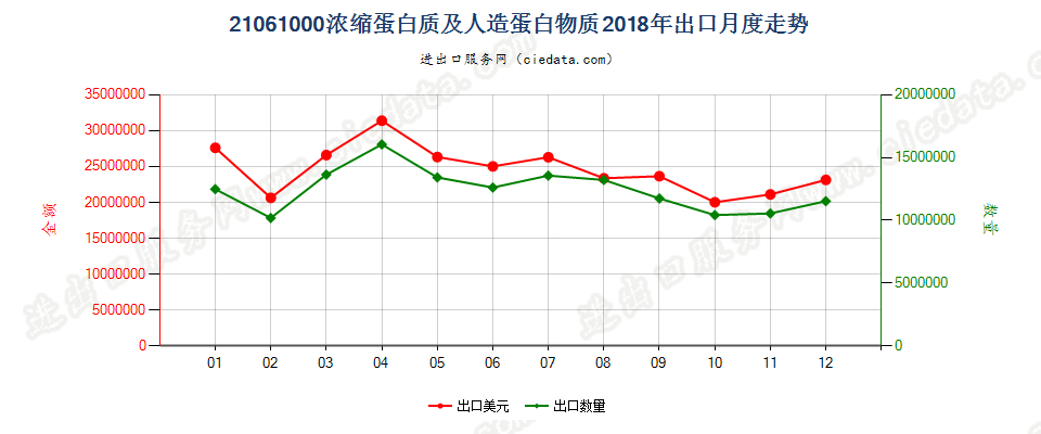 21061000浓缩蛋白质及人造蛋白物质出口2018年月度走势图