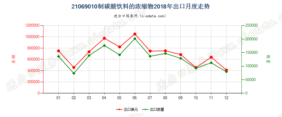21069010制碳酸饮料的浓缩物出口2018年月度走势图