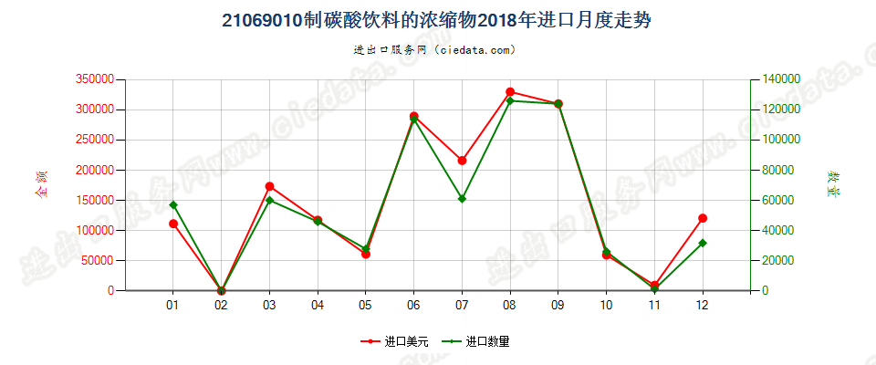 21069010制碳酸饮料的浓缩物进口2018年月度走势图