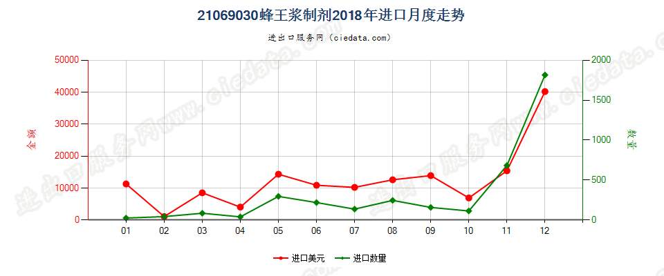 21069030蜂王浆制剂进口2018年月度走势图