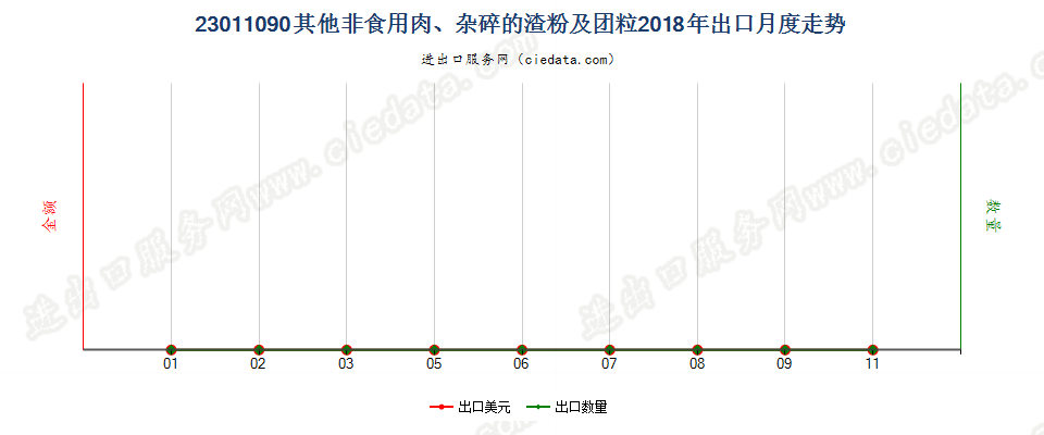 23011090其他非食用肉、杂碎的渣粉及团粒出口2018年月度走势图