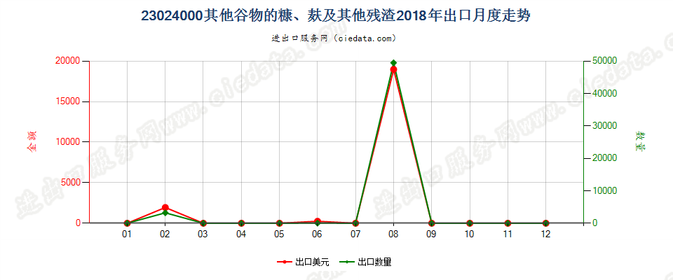 23024000其他谷物的糠、麸及其他残渣出口2018年月度走势图