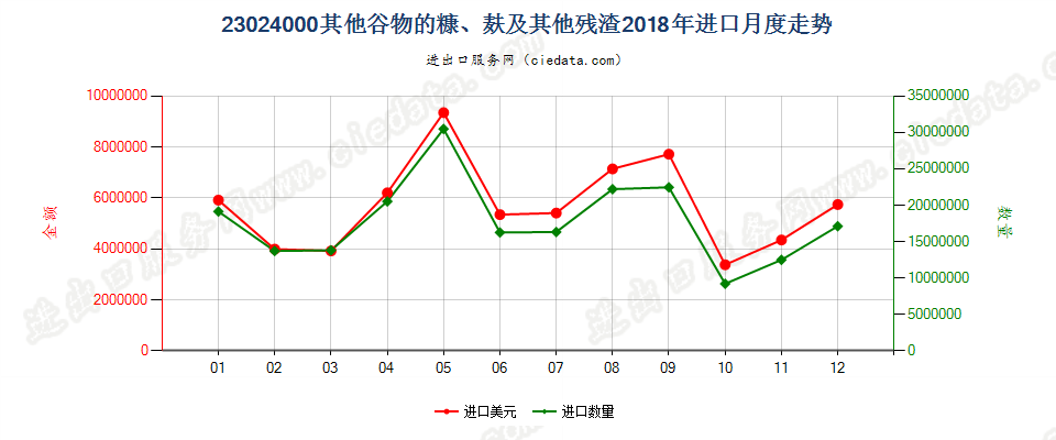 23024000其他谷物的糠、麸及其他残渣进口2018年月度走势图