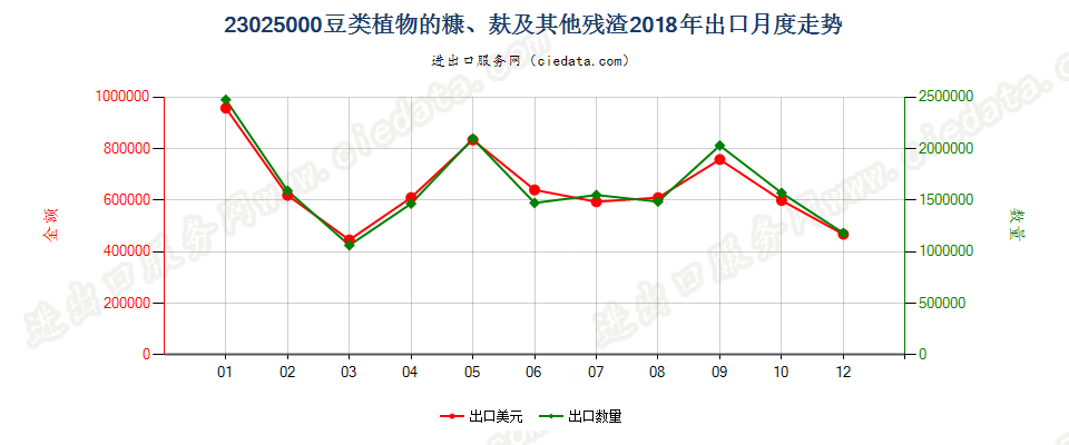 23025000豆类植物的糠、麸及其他残渣出口2018年月度走势图