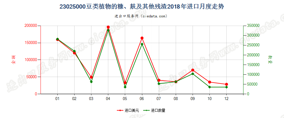 23025000豆类植物的糠、麸及其他残渣进口2018年月度走势图