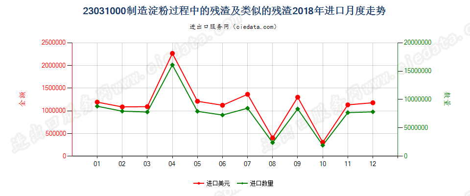 23031000制造淀粉过程中的残渣及类似的残渣进口2018年月度走势图