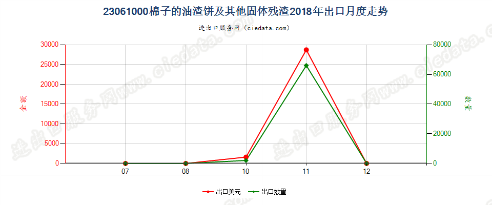 23061000棉子的油渣饼及其他固体残渣出口2018年月度走势图