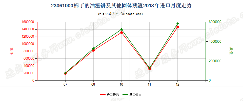 23061000棉子的油渣饼及其他固体残渣进口2018年月度走势图
