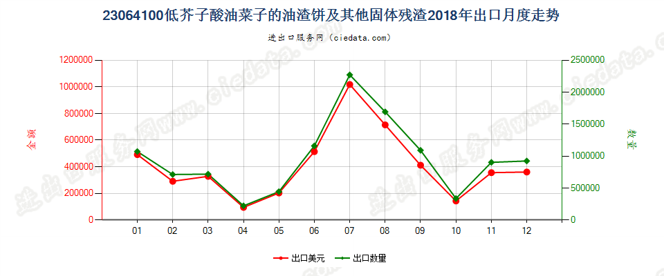 23064100低芥子酸油菜子的油渣饼及其他固体残渣出口2018年月度走势图
