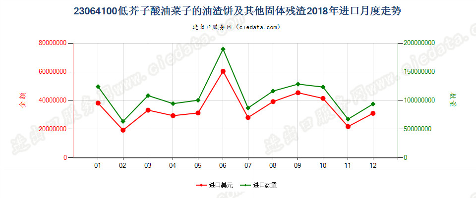 23064100低芥子酸油菜子的油渣饼及其他固体残渣进口2018年月度走势图