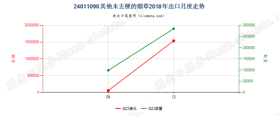 24011090其他未去梗的烟草出口2018年月度走势图