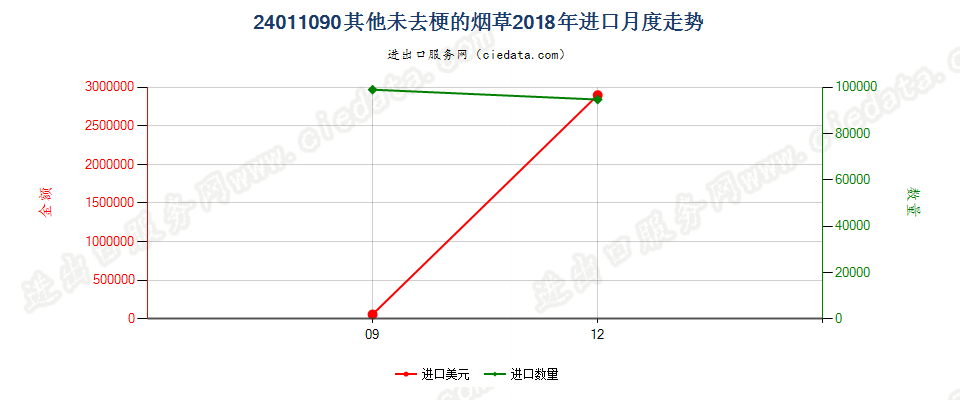 24011090其他未去梗的烟草进口2018年月度走势图