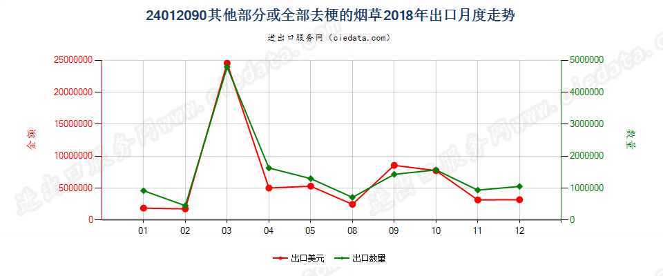 24012090其他部分或全部去梗的烟草出口2018年月度走势图