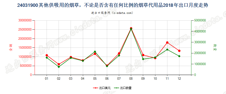 24031900其他供吸用的烟草，不论是否含有任何比例的烟草代用品出口2018年月度走势图