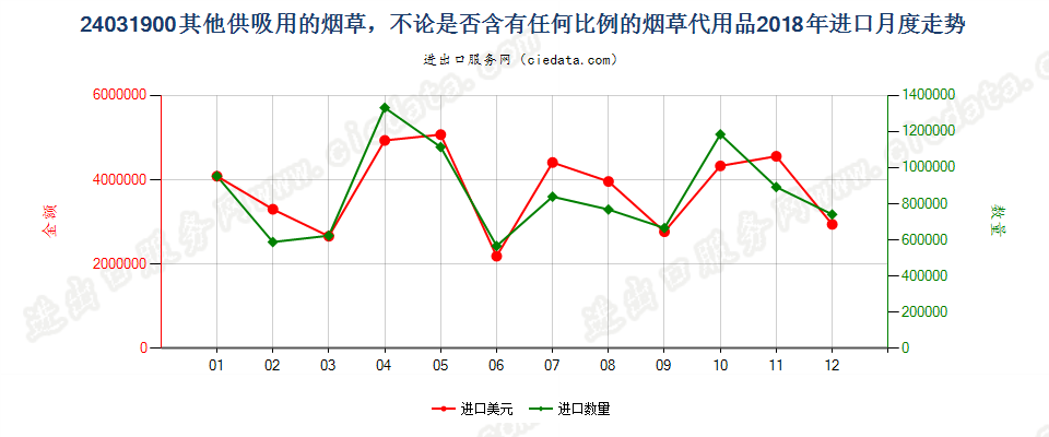 24031900其他供吸用的烟草，不论是否含有任何比例的烟草代用品进口2018年月度走势图