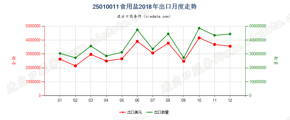 25010011食用盐出口2018年月度走势图