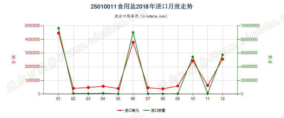25010011食用盐进口2018年月度走势图