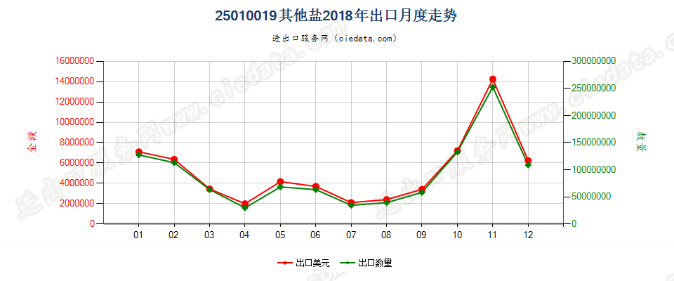 25010019其他盐出口2018年月度走势图