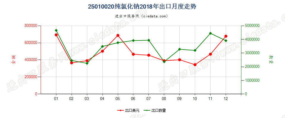25010020纯氯化钠出口2018年月度走势图
