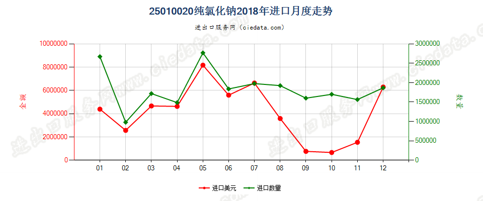 25010020纯氯化钠进口2018年月度走势图