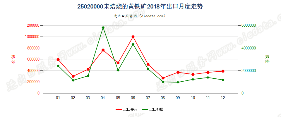 25020000未焙烧的黄铁矿出口2018年月度走势图