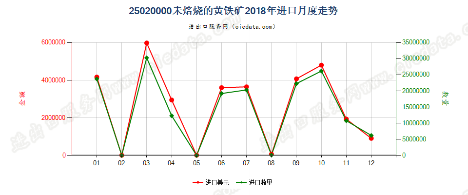 25020000未焙烧的黄铁矿进口2018年月度走势图