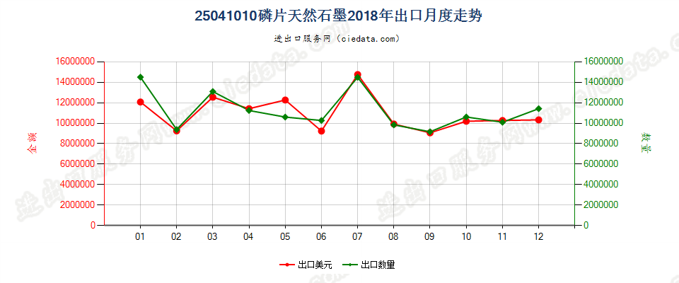 25041010磷片天然石墨出口2018年月度走势图