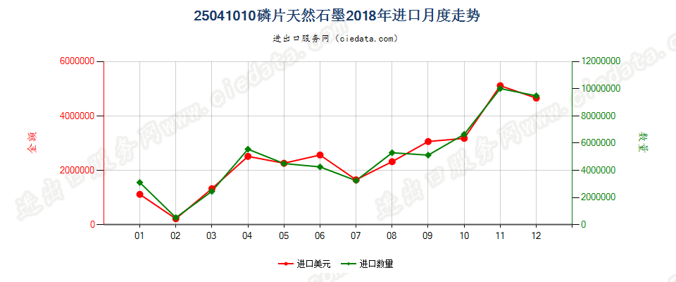 25041010磷片天然石墨进口2018年月度走势图