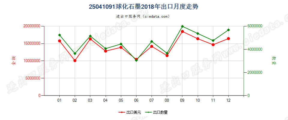 25041091球化石墨出口2018年月度走势图