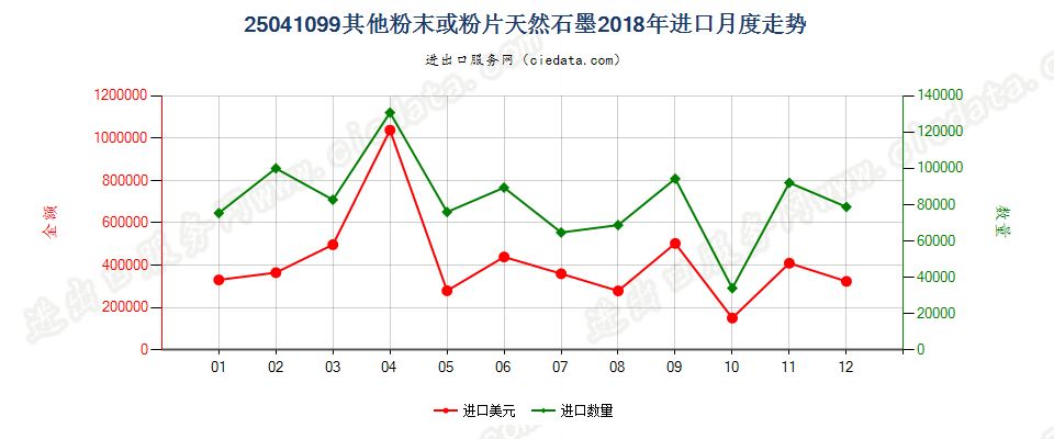 25041099其他粉末或粉片天然石墨进口2018年月度走势图