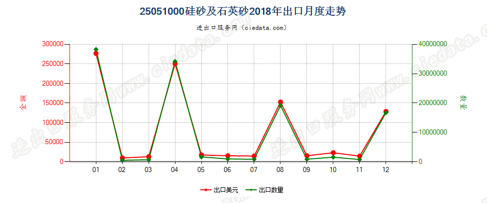 25051000硅砂及石英砂出口2018年月度走势图