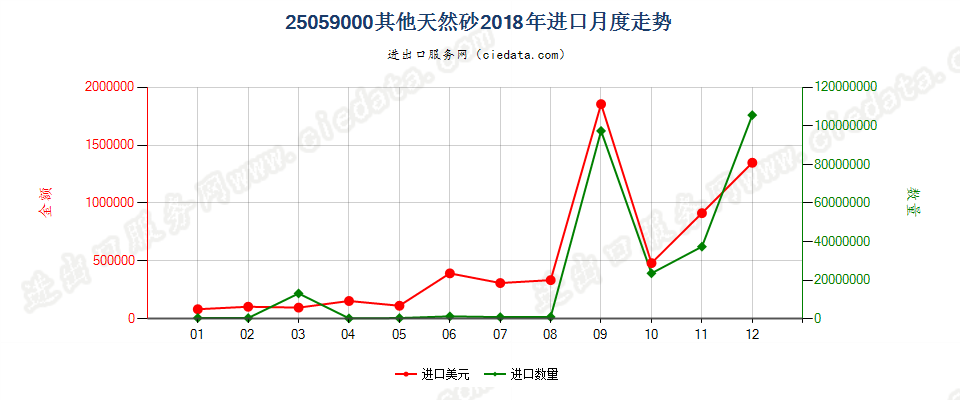25059000其他天然砂进口2018年月度走势图