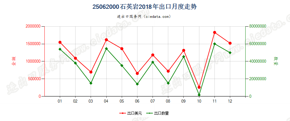 25062000石英岩出口2018年月度走势图