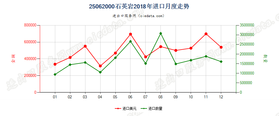 25062000石英岩进口2018年月度走势图