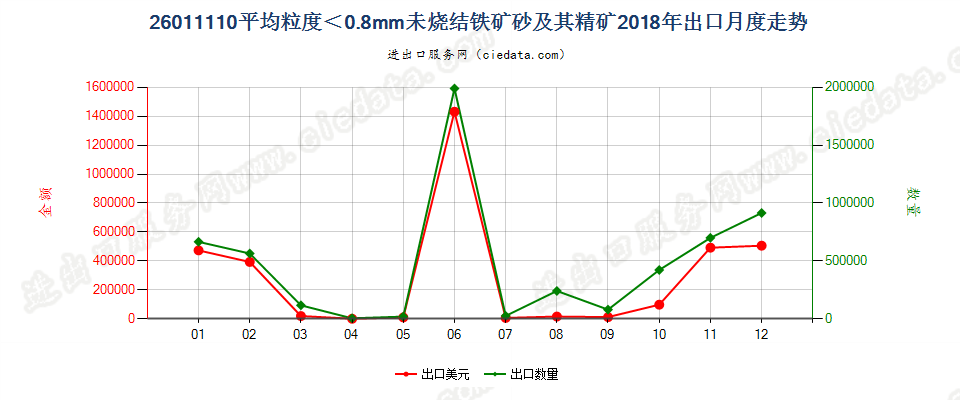 26011110平均粒度＜0.8mm未烧结铁矿砂及其精矿出口2018年月度走势图