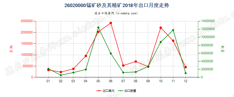 26020000锰矿砂及其精矿出口2018年月度走势图