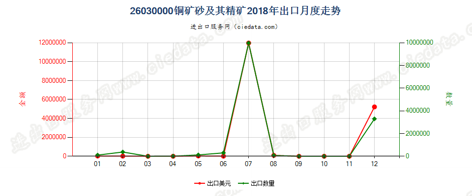 26030000铜矿砂及其精矿出口2018年月度走势图