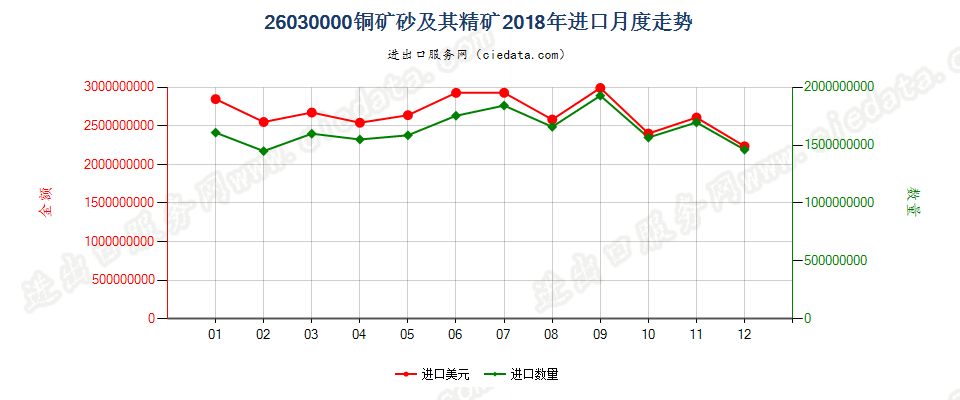 26030000铜矿砂及其精矿进口2018年月度走势图