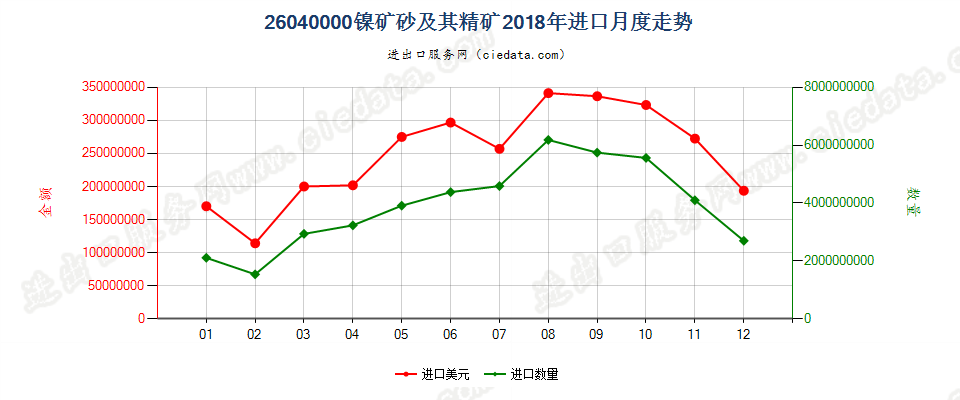 26040000镍矿砂及其精矿进口2018年月度走势图