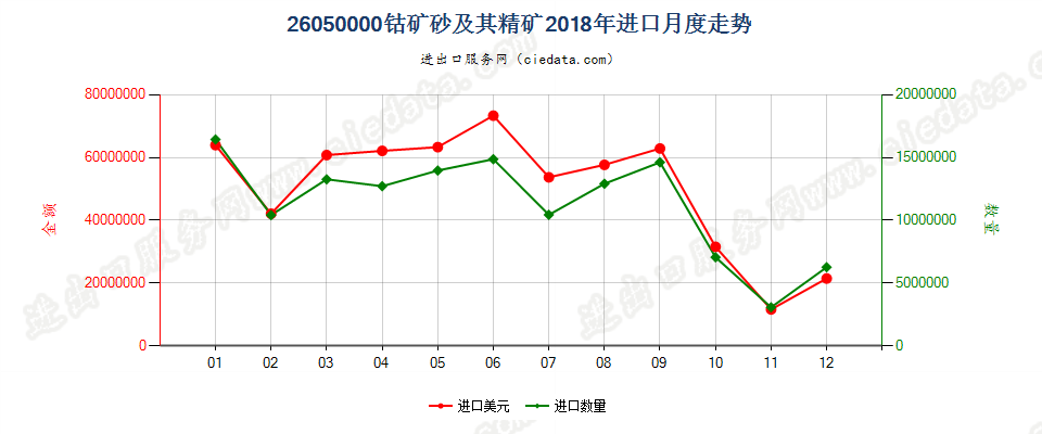 26050000钴矿砂及其精矿进口2018年月度走势图