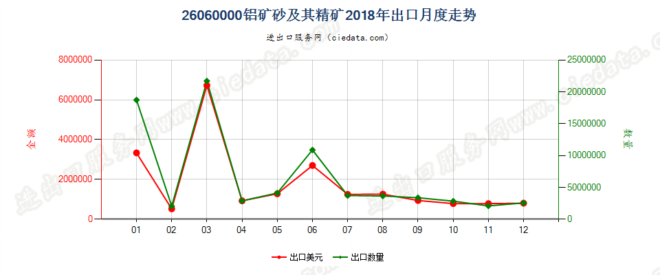 26060000铝矿砂及其精矿出口2018年月度走势图