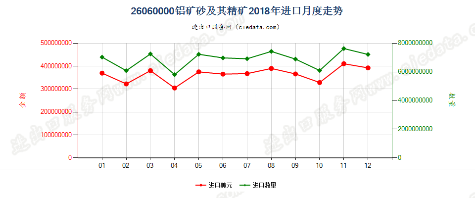 26060000铝矿砂及其精矿进口2018年月度走势图