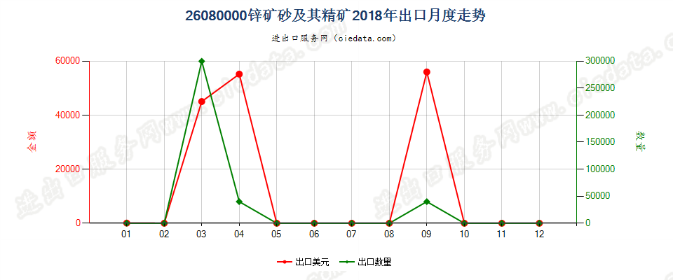 26080000锌矿砂及其精矿出口2018年月度走势图