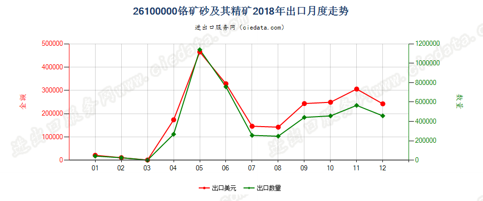 26100000铬矿砂及其精矿出口2018年月度走势图