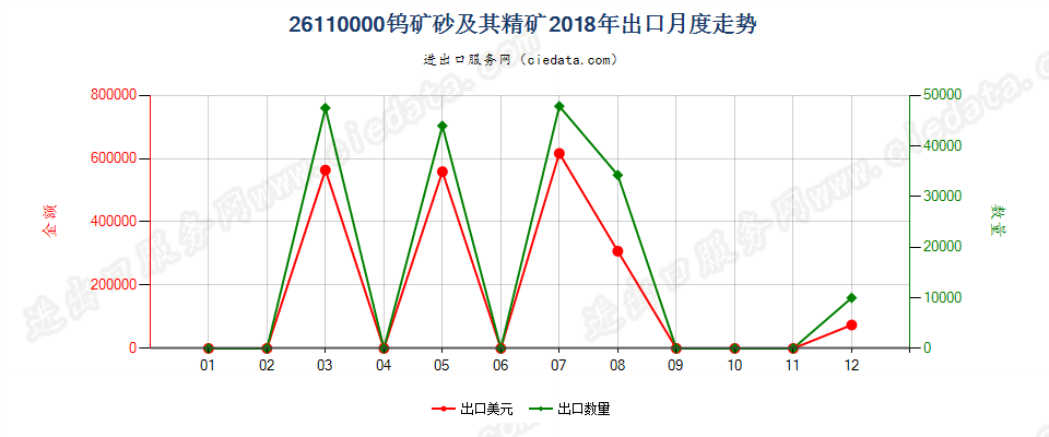 26110000钨矿砂及其精矿出口2018年月度走势图