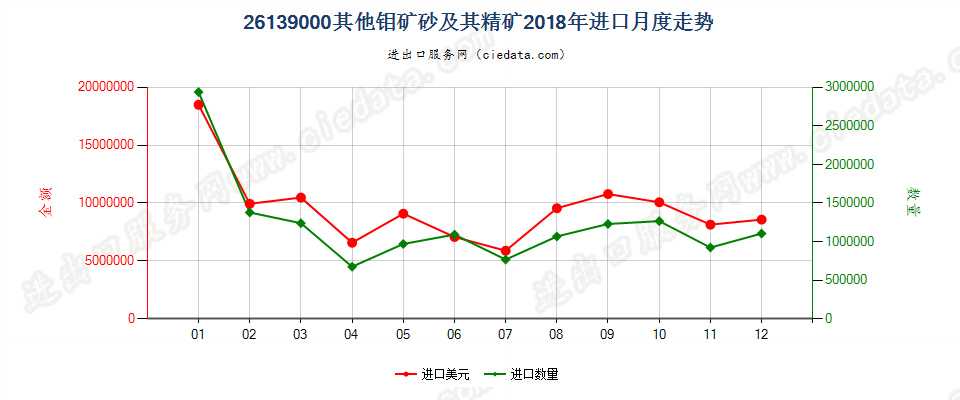 26139000其他钼矿砂及其精矿进口2018年月度走势图