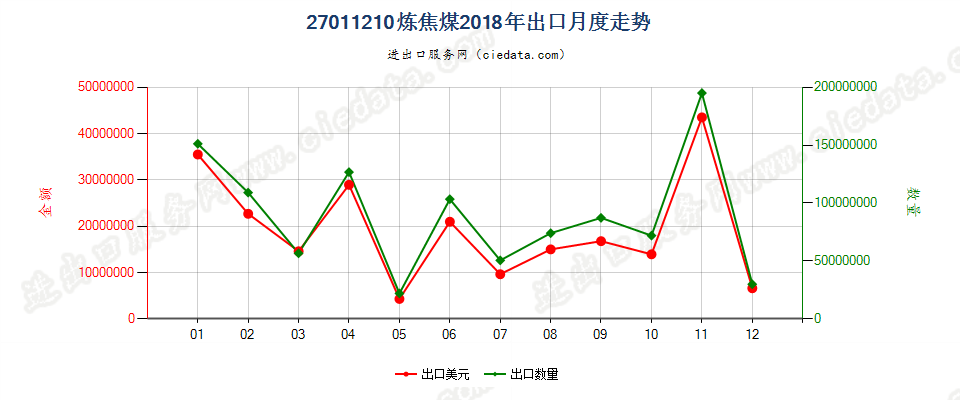 27011210炼焦煤出口2018年月度走势图