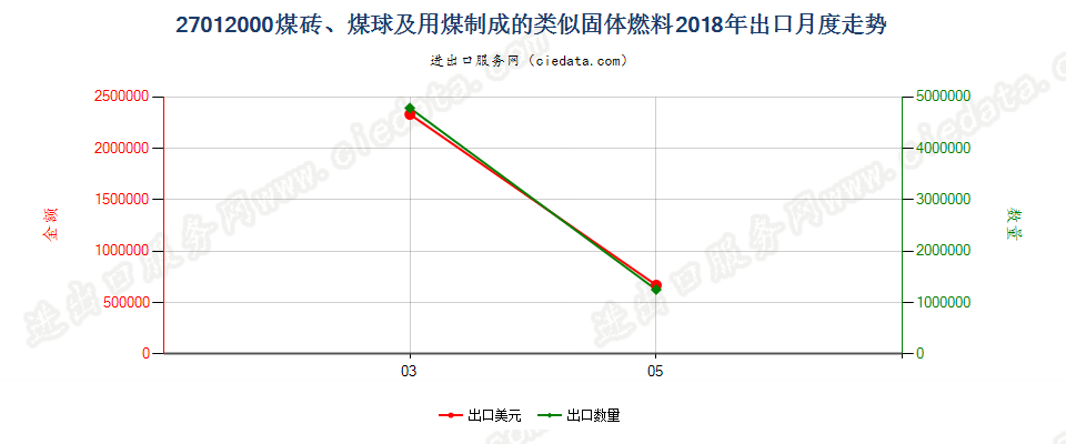 27012000煤砖、煤球及用煤制成的类似固体燃料出口2018年月度走势图