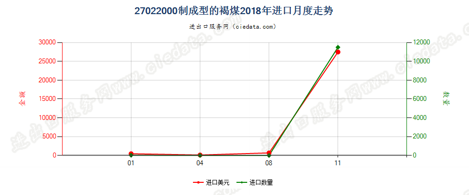 27022000制成型的褐煤进口2018年月度走势图