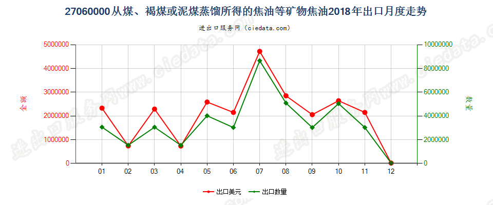 27060000从煤、褐煤或泥煤蒸馏所得的焦油等矿物焦油出口2018年月度走势图